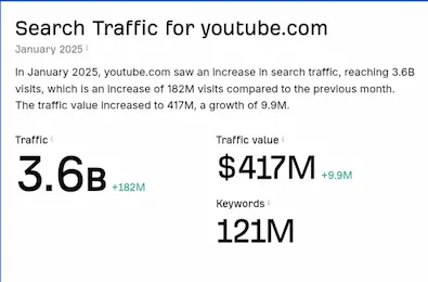 YouTube का फुल फॉर्म क्या है? | YouTube से जुड़ी रोचक जानकारी 3 YouTube traffic value